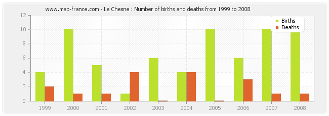 Le Chesne : Number of births and deaths from 1999 to 2008